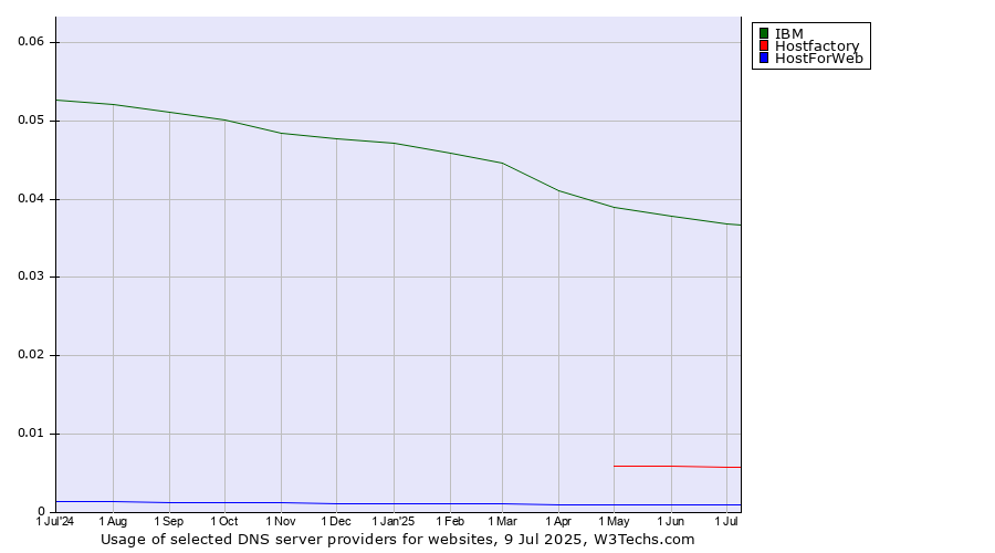 Historical trends in the usage of IBM vs. Hostfactory vs. HostForWeb