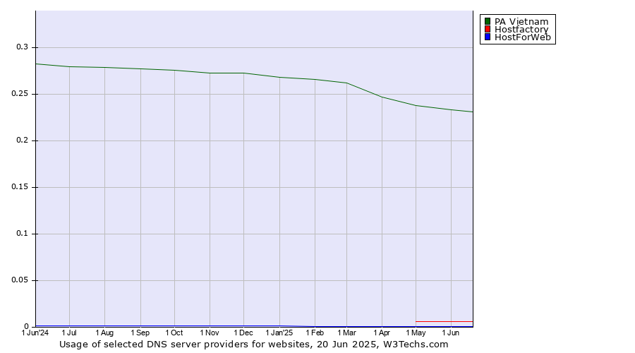 Historical trends in the usage of PA Vietnam vs. Hostfactory vs. HostForWeb