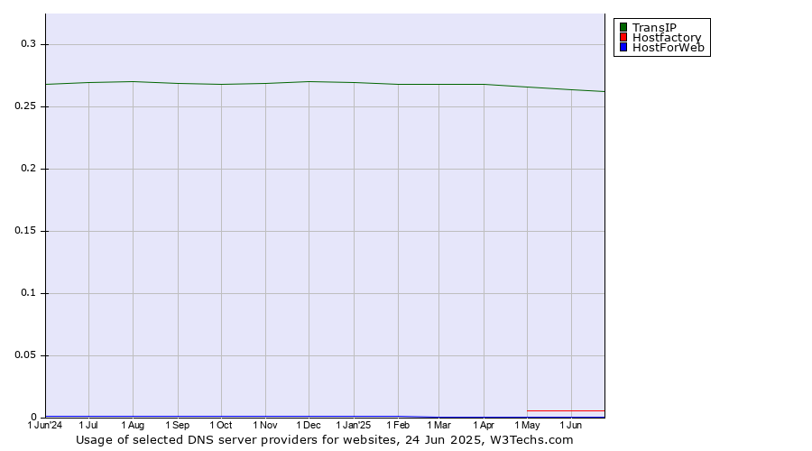 Historical trends in the usage of TransIP vs. Hostfactory vs. HostForWeb