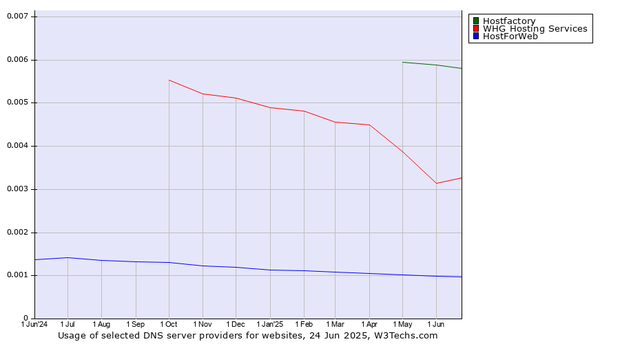 Historical trends in the usage of Hostfactory vs. WHG Hosting Services vs. HostForWeb