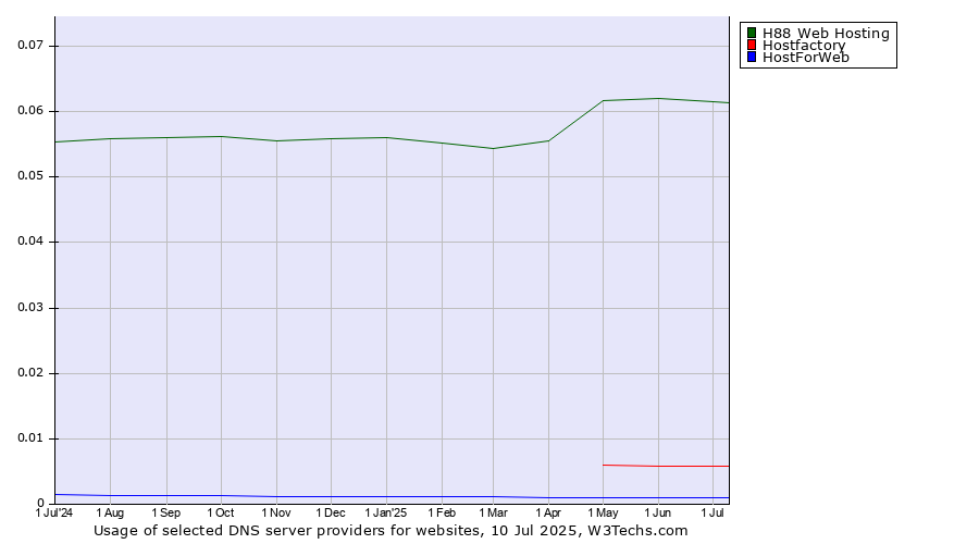 Historical trends in the usage of H88 Web Hosting vs. Hostfactory vs. HostForWeb