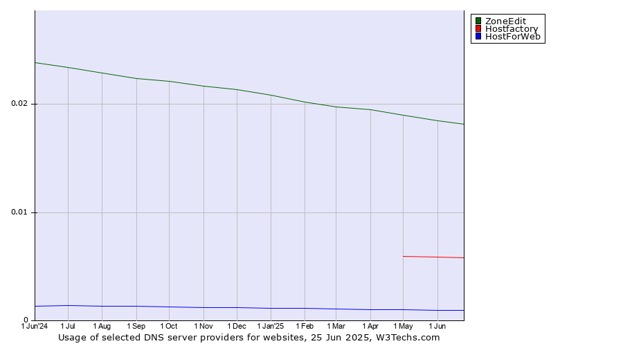 Historical trends in the usage of ZoneEdit vs. Hostfactory vs. HostForWeb