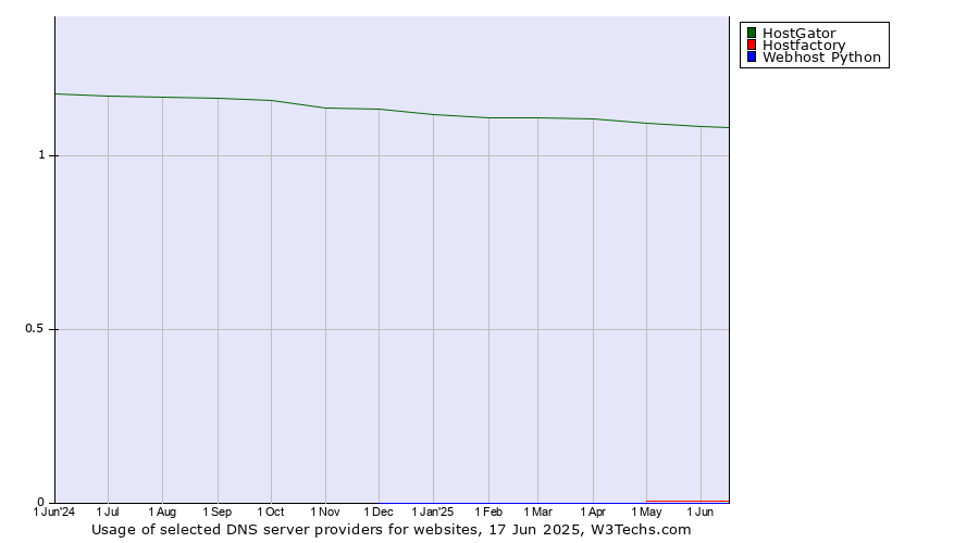 Historical trends in the usage of HostGator vs. Hostfactory vs. Webhost Python