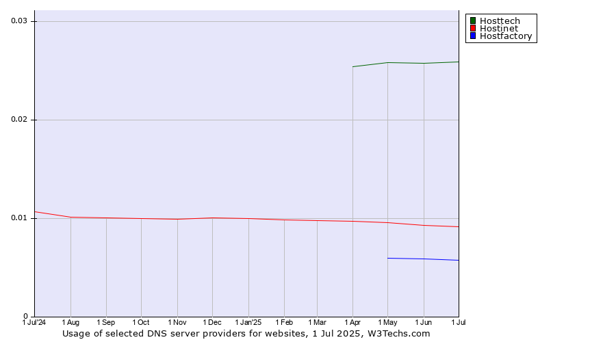 Historical trends in the usage of Hosttech vs. Hostinet vs. Hostfactory
