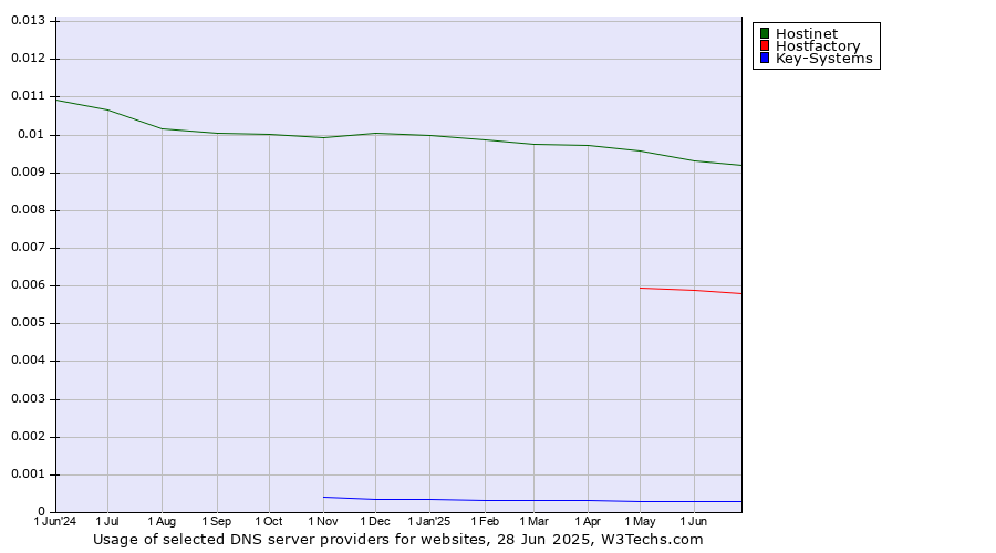 Historical trends in the usage of Hostinet vs. Hostfactory vs. Key-Systems
