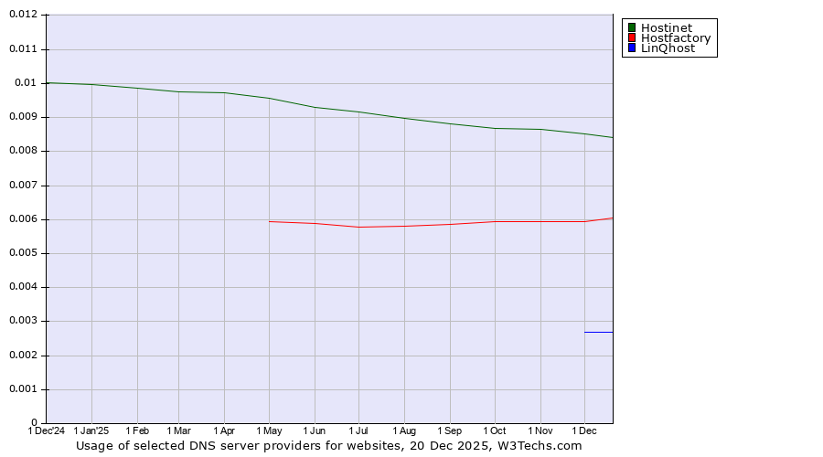 Historical trends in the usage of Hostinet vs. Hostfactory vs. LinQhost
