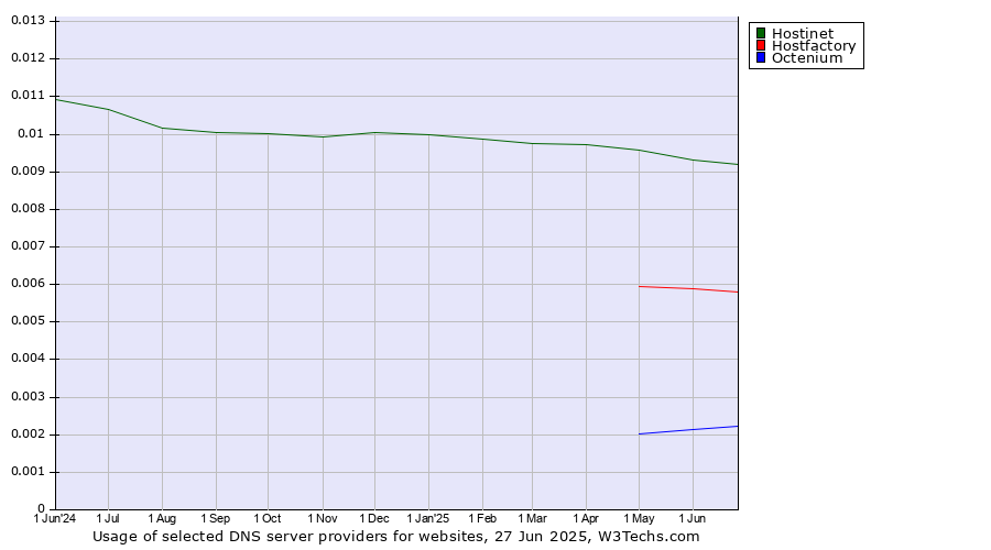 Historical trends in the usage of Hostinet vs. Hostfactory vs. Octenium
