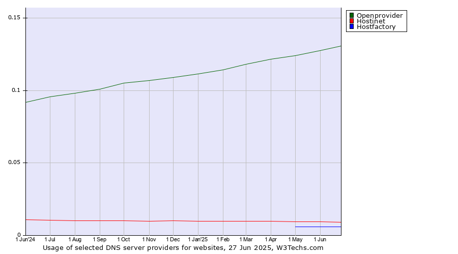 Historical trends in the usage of Openprovider vs. Hostinet vs. Hostfactory