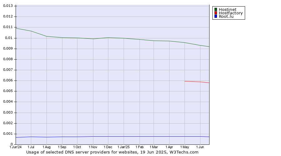 Historical trends in the usage of Hostinet vs. Hostfactory vs. Root.lu