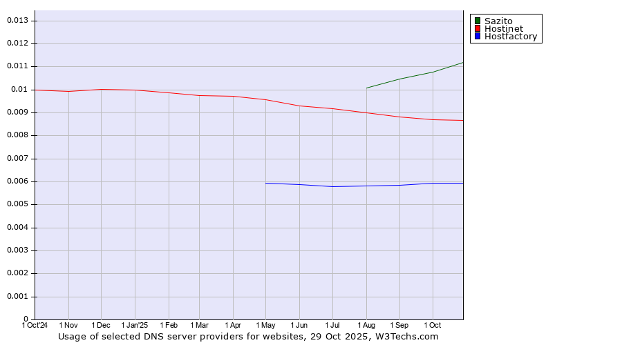 Historical trends in the usage of Sazito vs. Hostinet vs. Hostfactory