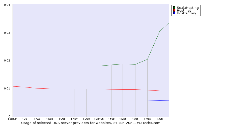 Historical trends in the usage of ScalaHosting vs. Hostinet vs. Hostfactory