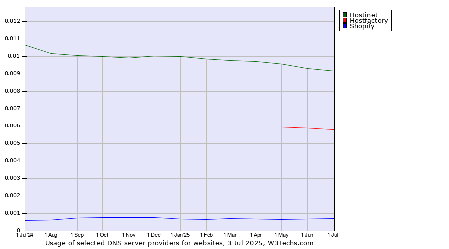 Historical trends in the usage of Hostinet vs. Hostfactory vs. Shopify