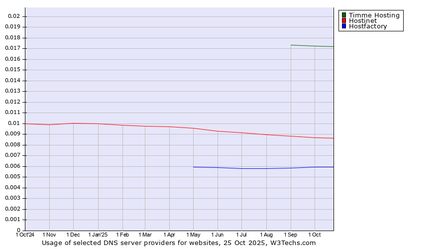 Historical trends in the usage of Timme Hosting vs. Hostinet vs. Hostfactory