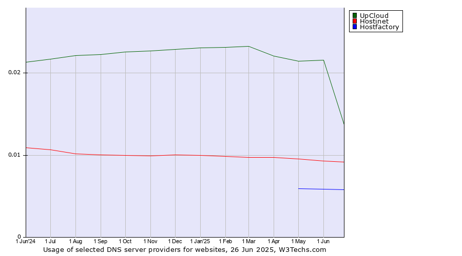 Historical trends in the usage of UpCloud vs. Hostinet vs. Hostfactory