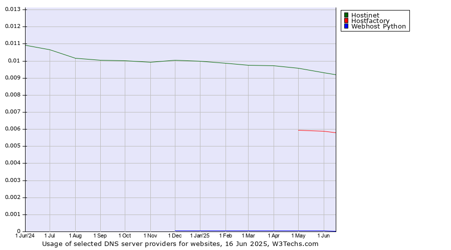 Historical trends in the usage of Hostinet vs. Hostfactory vs. Webhost Python