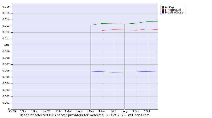 Historical trends in the usage of GO54 vs. Hosting.cl vs. Hostfactory