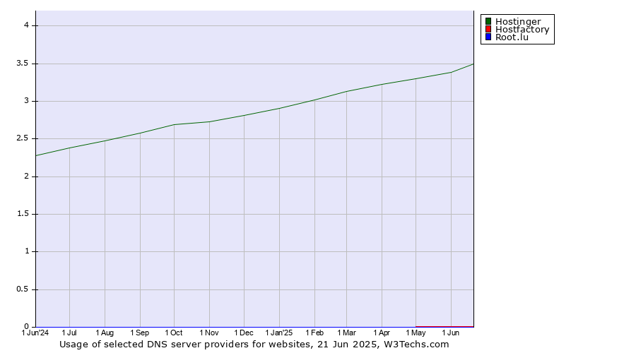 Historical trends in the usage of Hostinger vs. Hostfactory vs. Root.lu