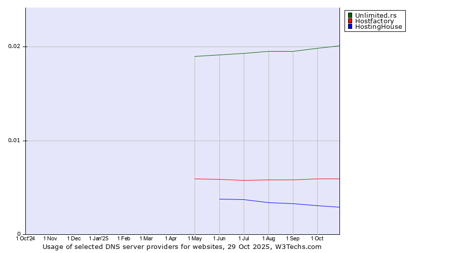 Historical trends in the usage of Unlimited.rs vs. Hostfactory vs. HostingHouse