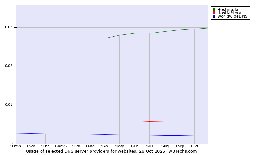 Historical trends in the usage of Hosting.kr vs. Hostfactory vs. WorldwideDNS