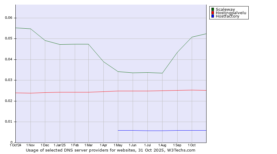Historical trends in the usage of Scaleway vs. Hostingpalvelu vs. Hostfactory