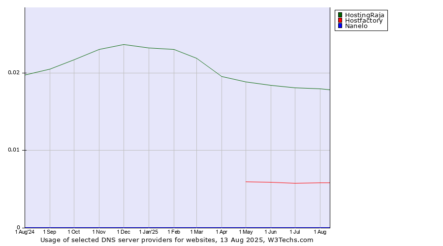 Historical trends in the usage of HostingRaja vs. Hostfactory vs. Nanelo