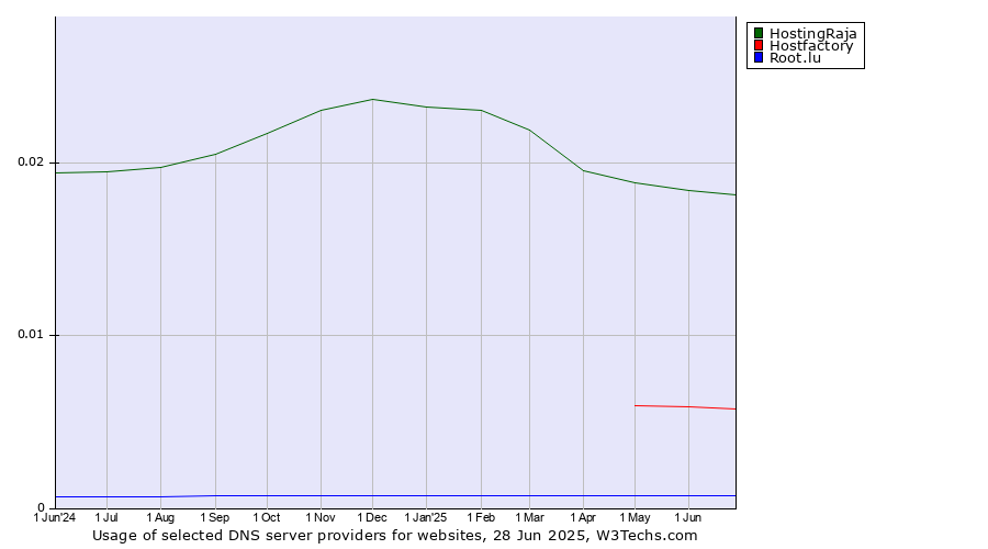 Historical trends in the usage of HostingRaja vs. Hostfactory vs. Root.lu