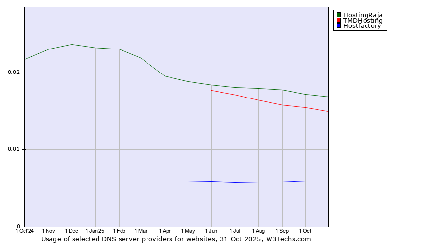 Historical trends in the usage of HostingRaja vs. TMDHosting vs. Hostfactory