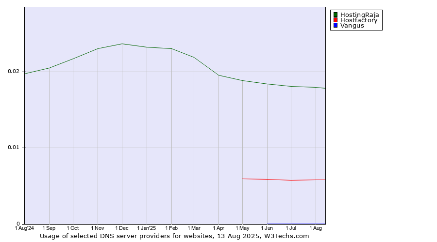 Historical trends in the usage of HostingRaja vs. Hostfactory vs. Vangus