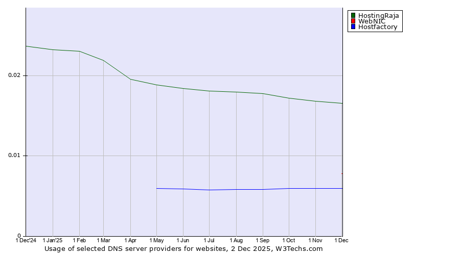 Historical trends in the usage of HostingRaja vs. WebNIC vs. Hostfactory