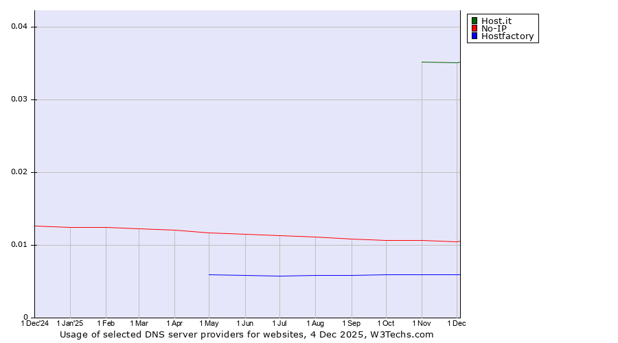 Historical trends in the usage of Host.it vs. No-IP vs. Hostfactory