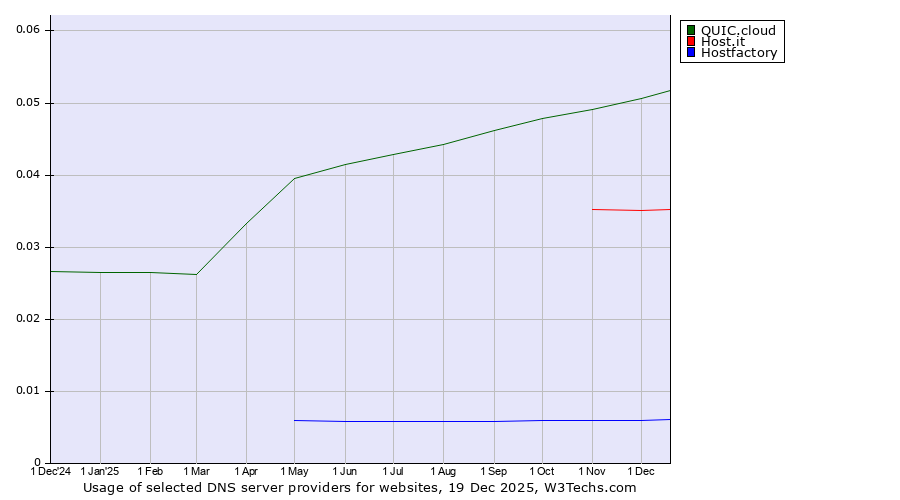 Historical trends in the usage of QUIC.cloud vs. Host.it vs. Hostfactory
