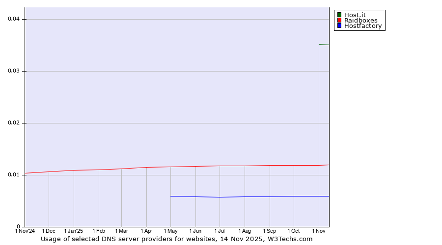 Historical trends in the usage of Host.it vs. Raidboxes vs. Hostfactory