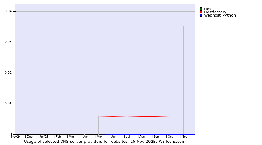 Historical trends in the usage of Host.it vs. Hostfactory vs. Webhost Python