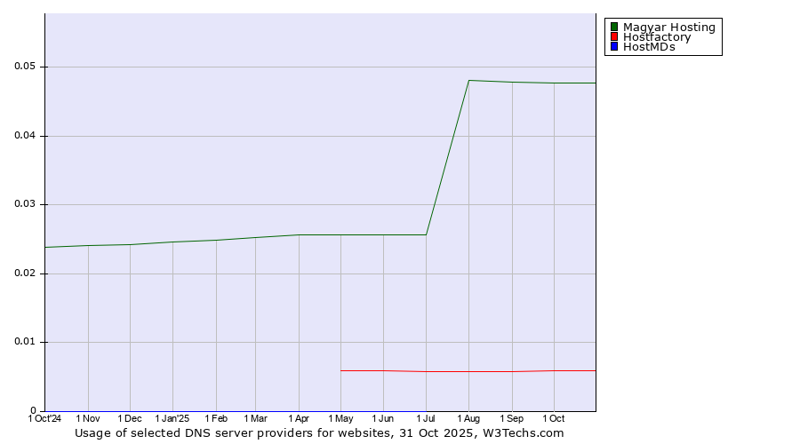 Historical trends in the usage of Magyar Hosting vs. Hostfactory vs. HostMDs
