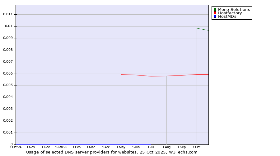 Historical trends in the usage of Mono Solutions vs. Hostfactory vs. HostMDs