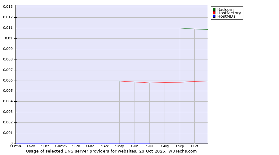 Historical trends in the usage of Radcom vs. Hostfactory vs. HostMDs