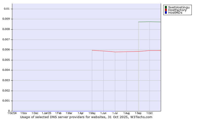 Historical trends in the usage of SvetHostingu vs. Hostfactory vs. HostMDs