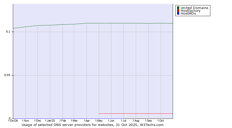 Historical trends in the usage of United Domains vs. Hostfactory vs. HostMDs
