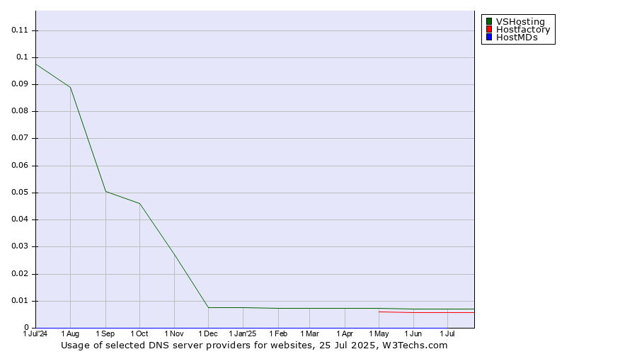 Historical trends in the usage of VSHosting vs. Hostfactory vs. HostMDs