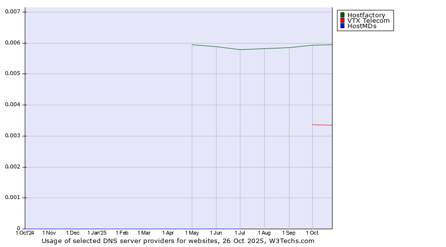 Historical trends in the usage of Hostfactory vs. VTX Telecom vs. HostMDs