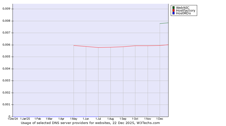 Historical trends in the usage of WebNIC vs. Hostfactory vs. HostMDs
