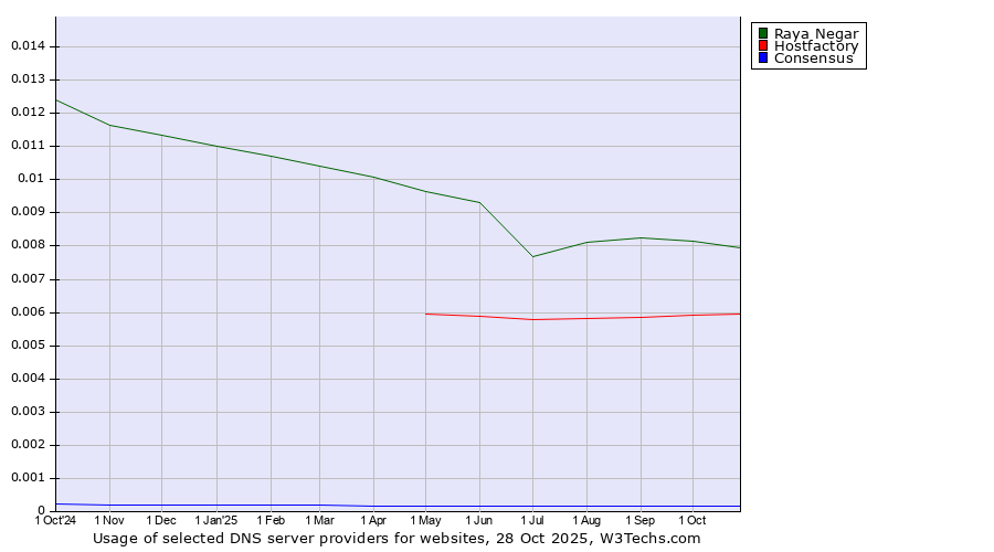 Historical trends in the usage of Raya Negar vs. Hostfactory vs. Consensus