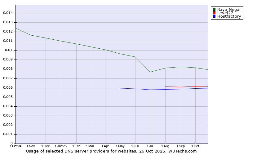 Historical trends in the usage of Raya Negar vs. Level27 vs. Hostfactory