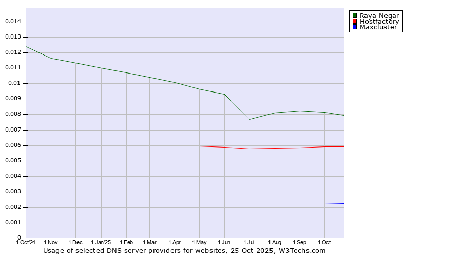 Historical trends in the usage of Raya Negar vs. Hostfactory vs. Maxcluster