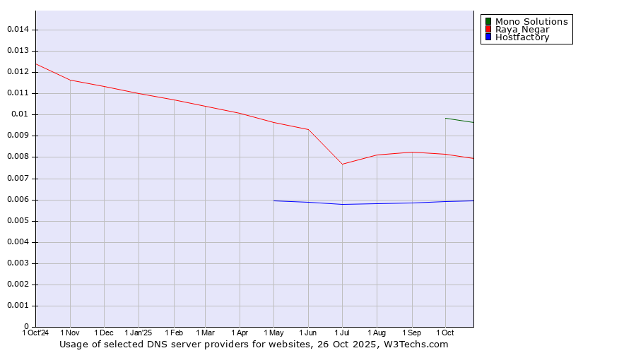 Historical trends in the usage of Mono Solutions vs. Raya Negar vs. Hostfactory