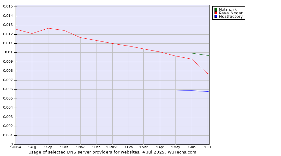 Historical trends in the usage of Netmark vs. Raya Negar vs. Hostfactory