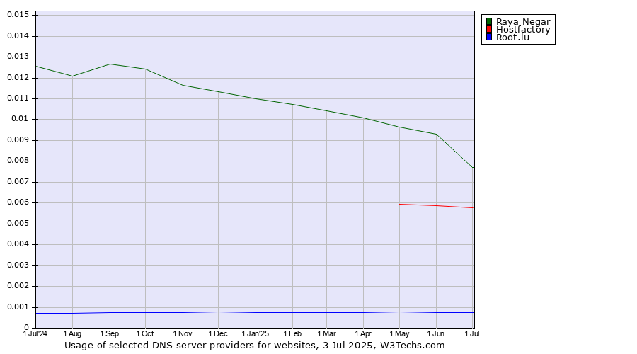 Historical trends in the usage of Raya Negar vs. Hostfactory vs. Root.lu