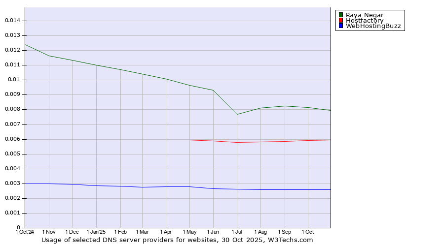 Historical trends in the usage of Raya Negar vs. Hostfactory vs. WebHostingBuzz
