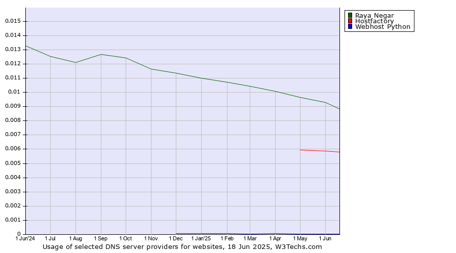 Historical trends in the usage of Raya Negar vs. Hostfactory vs. Webhost Python