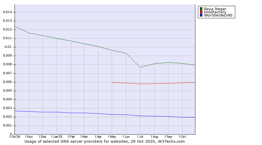 Historical trends in the usage of Raya Negar vs. Hostfactory vs. WorldwideDNS